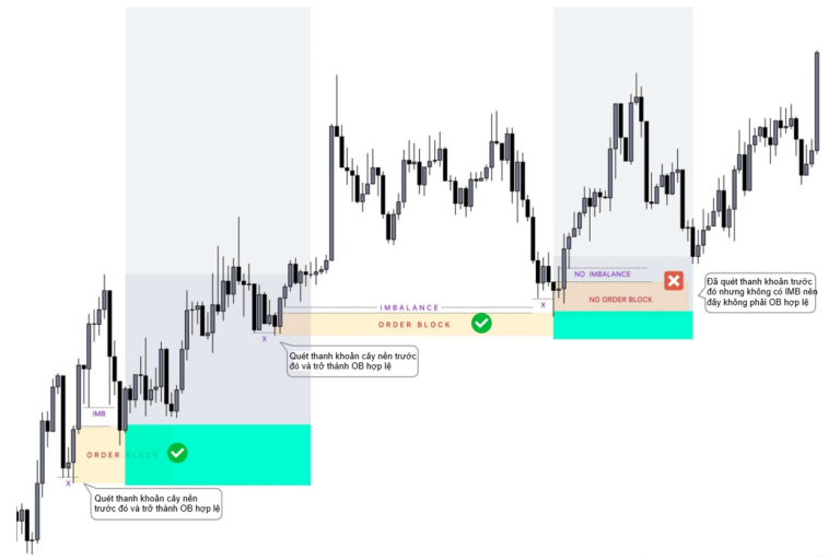 Trading Hub 3.0: Order Block là gì? OB + Thanh khoản = Vào lệnh