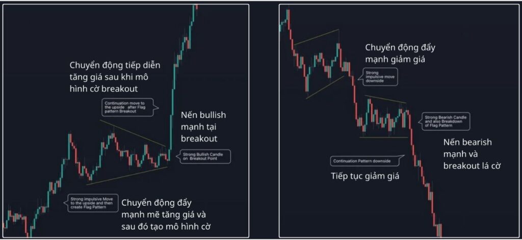 Ví dụ về mô hình lá cờ tiếp diễn