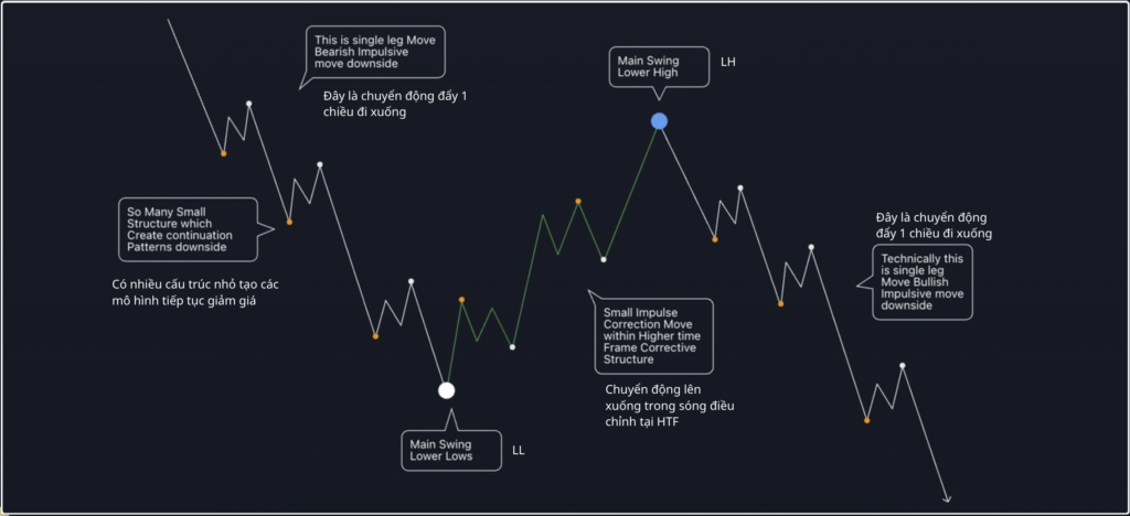 Cấu trúc bearish hub4