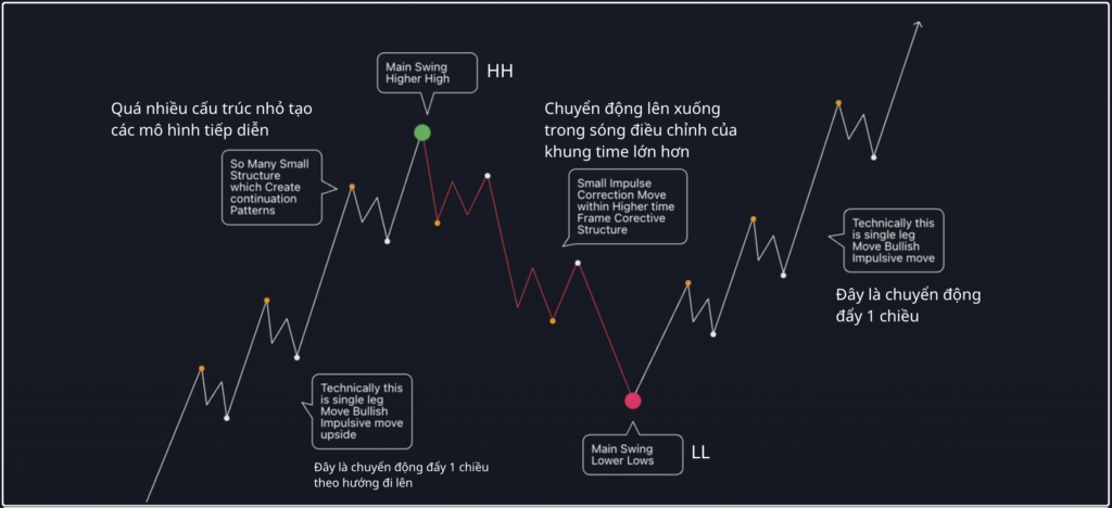Cấu trúc bullish hub4