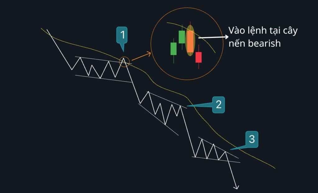 Vào lệnh với EMA 50 trading hub 4.0