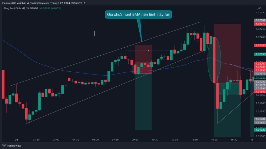 Vào lệnh khi giá chưa quét EMA