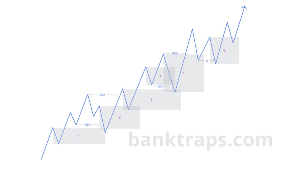 Đánh dấu cấu trúc bullish SMC 2024