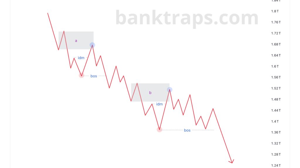 Đánh dấu cấu trúc SMC trading hub bearish 2023
