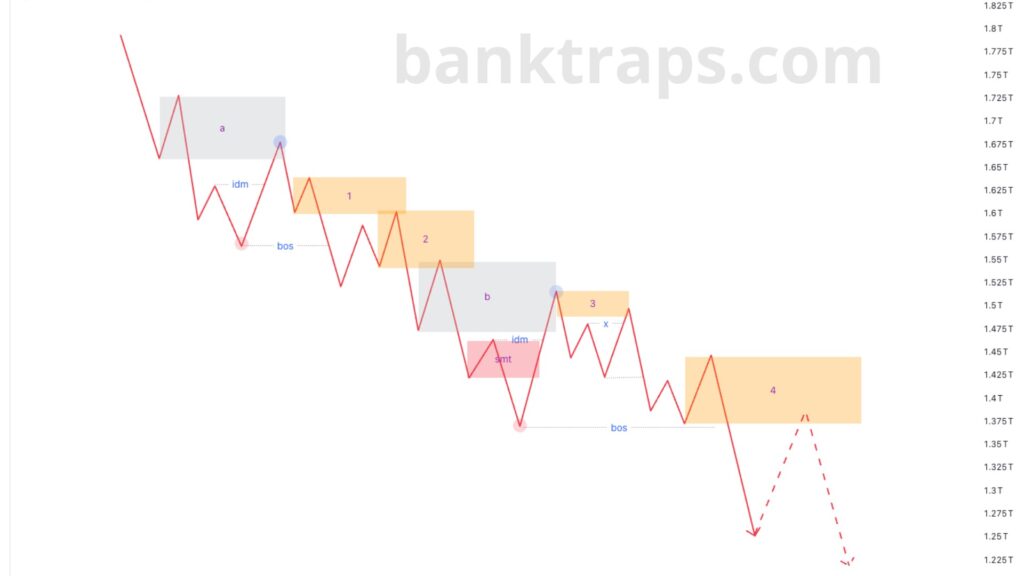 Đánh dấu cấu trúc SMC bearish 2024