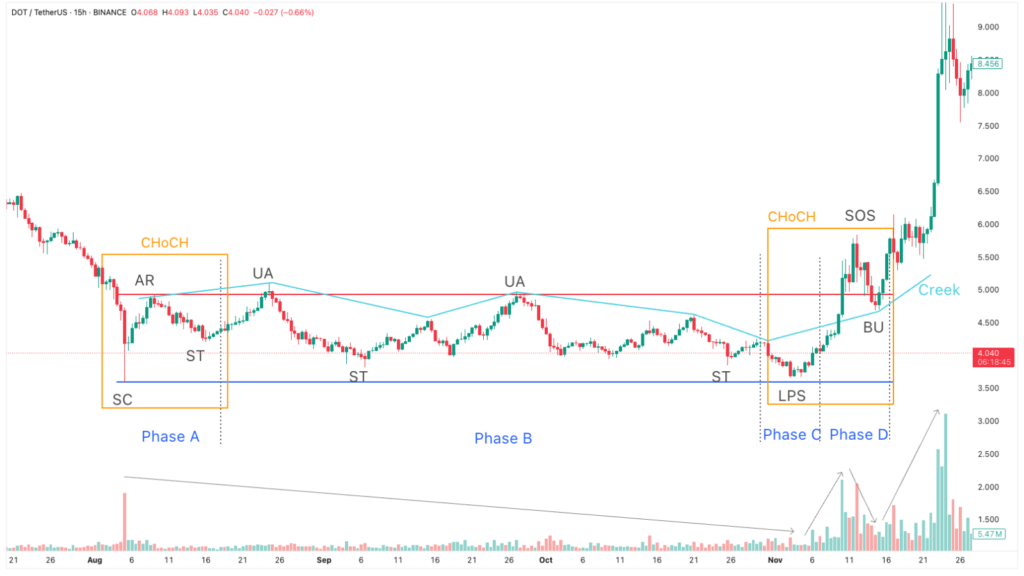 Pha D cặp DOT/USDT