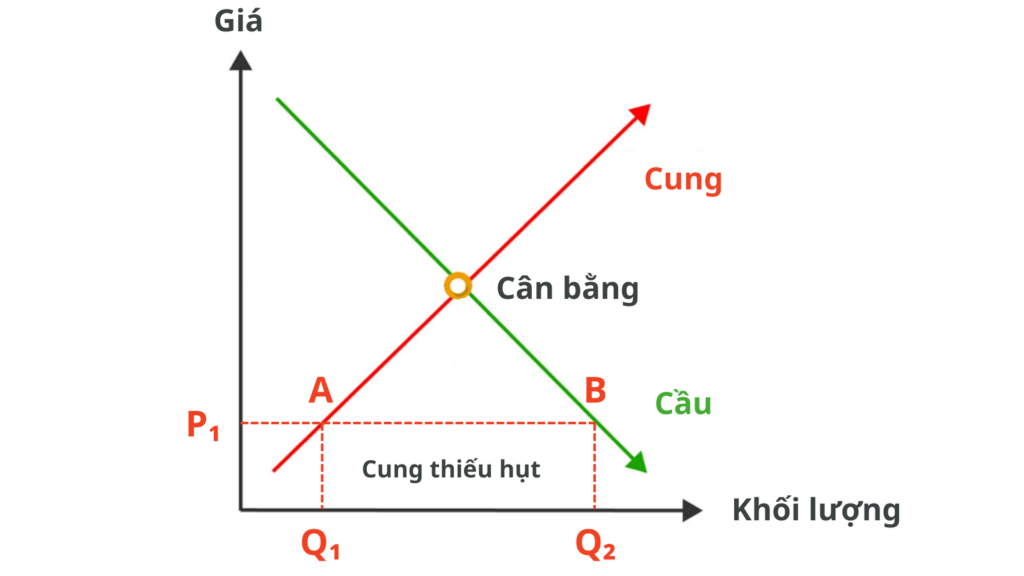 Quy luật cung cầu: thiếu hụt nguồn cung