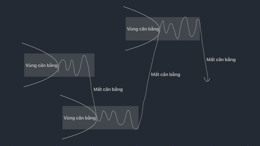 Thuyết đấu giá trên biểu đồ
