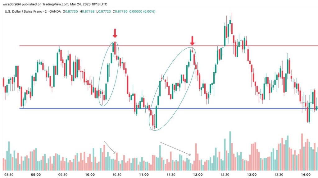 Ví dụ quy luật nỗ lực - kết quả USD/CHF