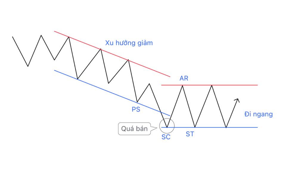Hành động dừng xu hướng giảm