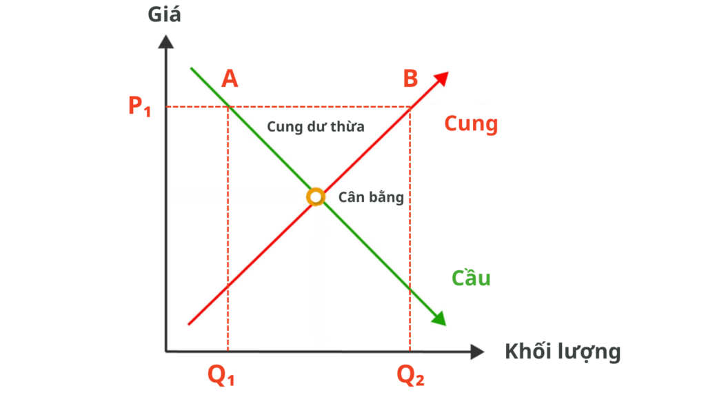 Mất cân bằng cung cầu khi nguồn cung dư thừa