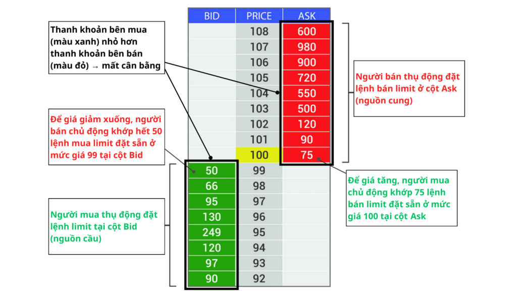 Tại sao giá tăng, giảm