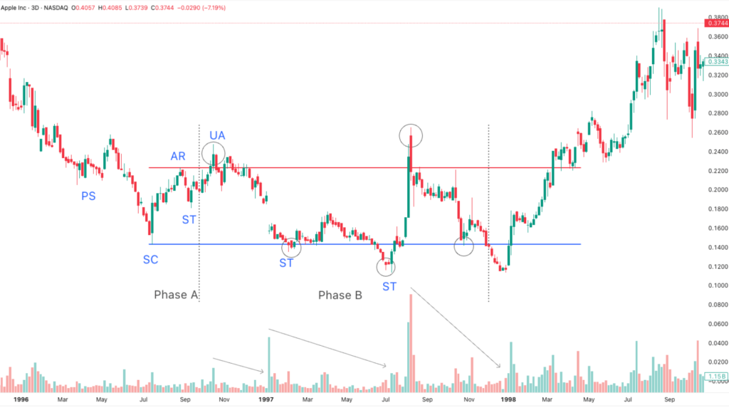 Phase B cổ phiếu Apple