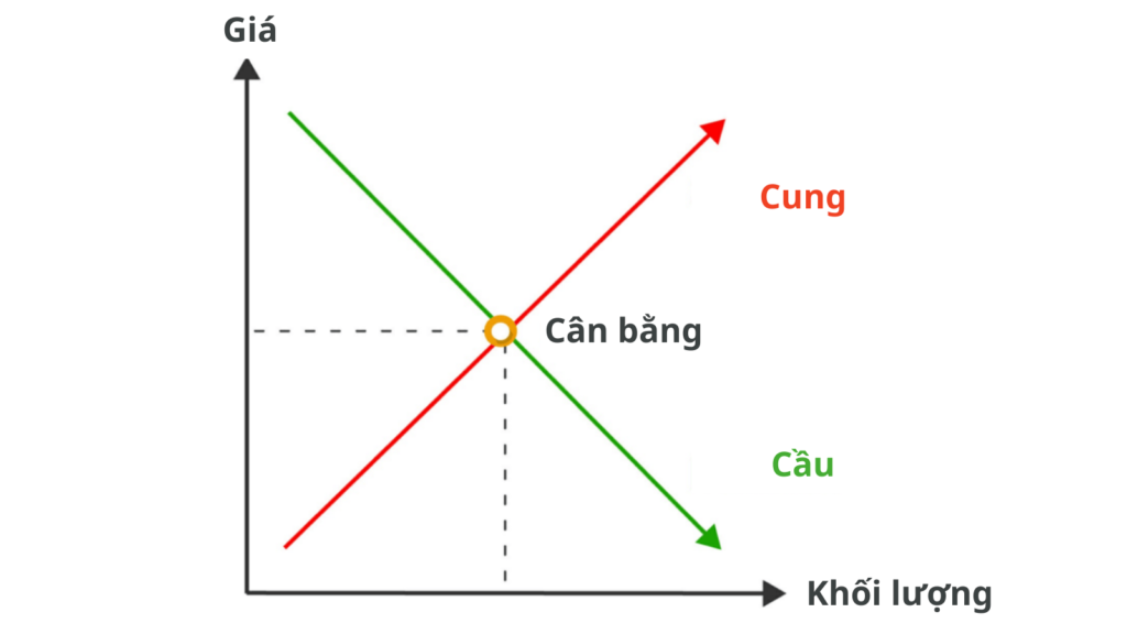 Quy luật cung - cầu