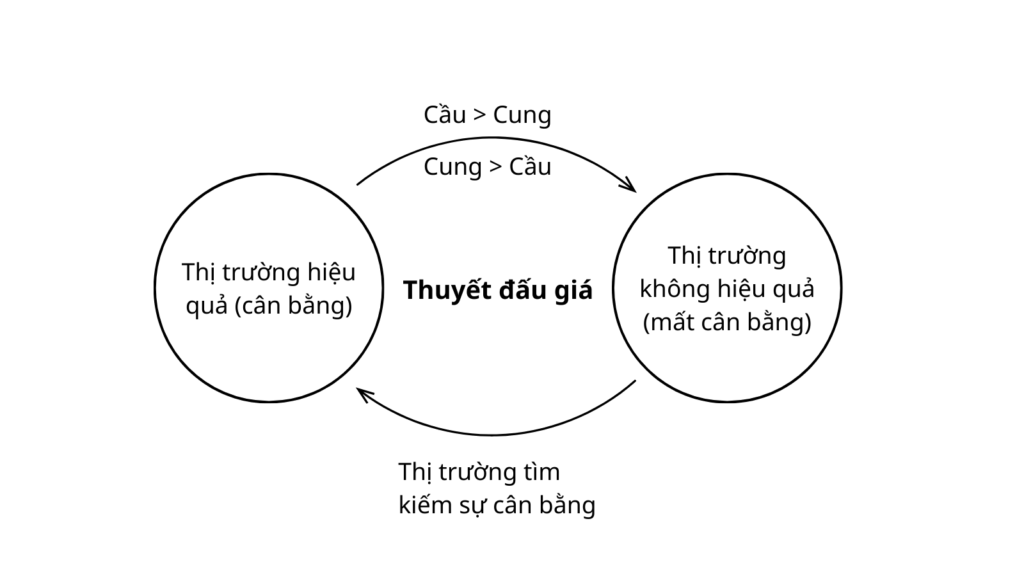 Thuyết đấu giá