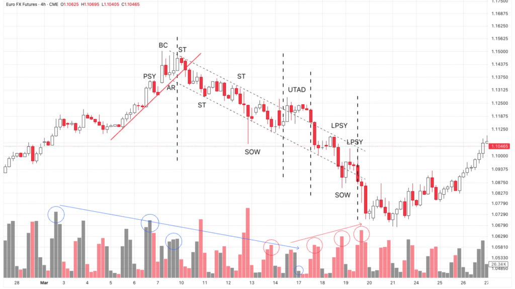 Mô hình kim tiêm gây mê cặp EUR/USD