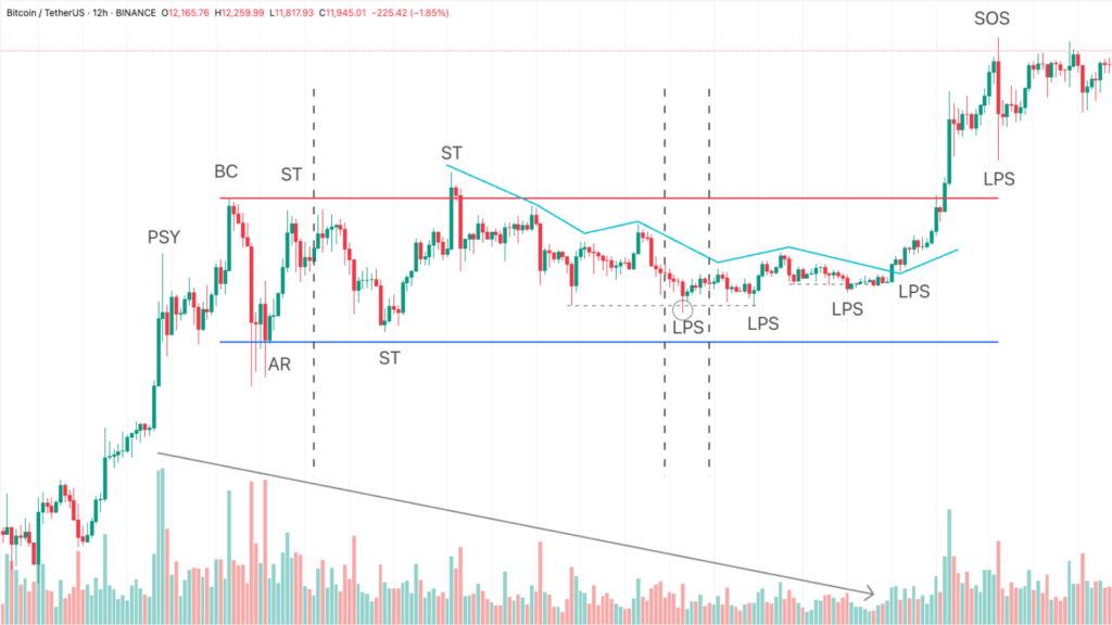 Cấu trúc tái tích luỹ của Bitcoin 
