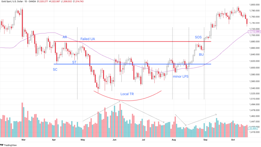 Biến thể đáy tròn XAU/USD