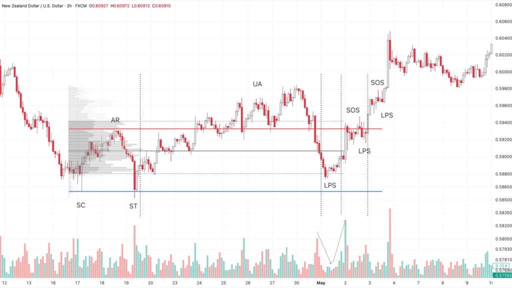 Cấu trúc tích luỹ hấp thụ nâng cao NZD/USD