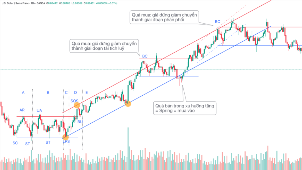 Xu hướng tăng cặp tiền usdchf