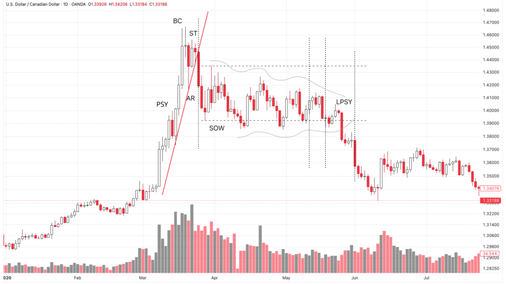 Mô hình phân phối cây thông USD/CAD