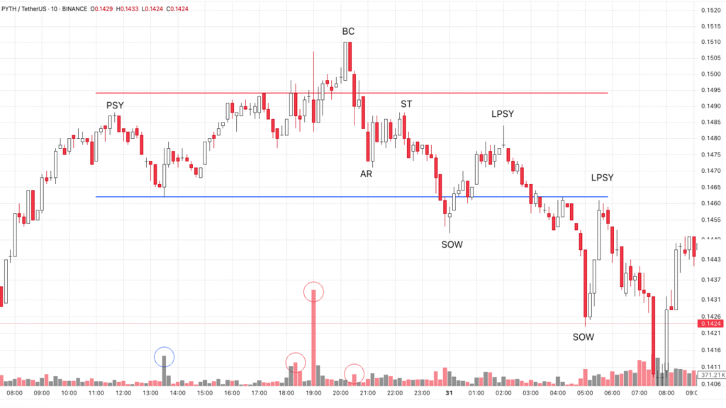 Mô hình phân phối vai đầu vai PYTH/USD