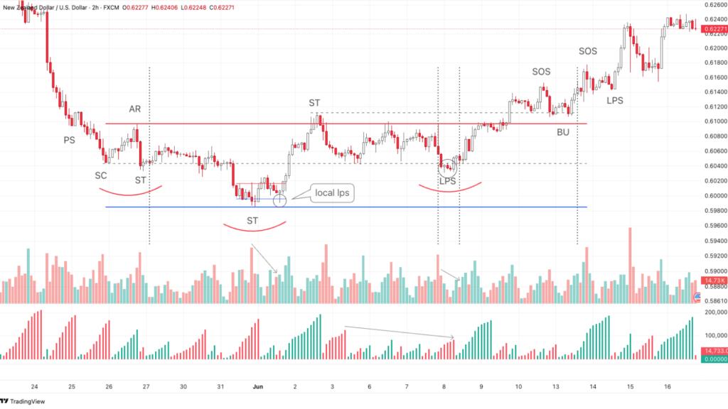 Mô hình tích luỹ vai đầu vai cặp NZD/USD
