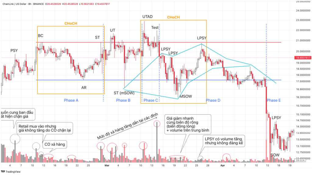 Phase E cấu trúc phân phối