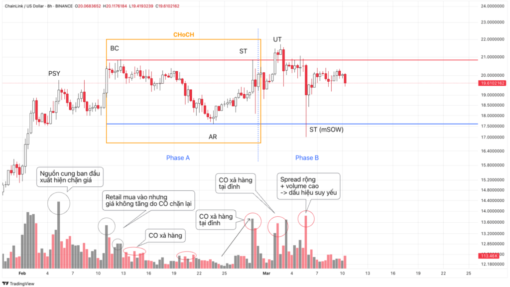 Phase B cấu trúc phân phối