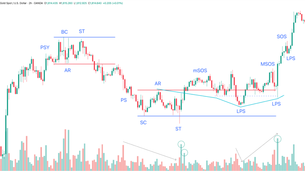 Tái tích luỹ sau suy yếu Gold