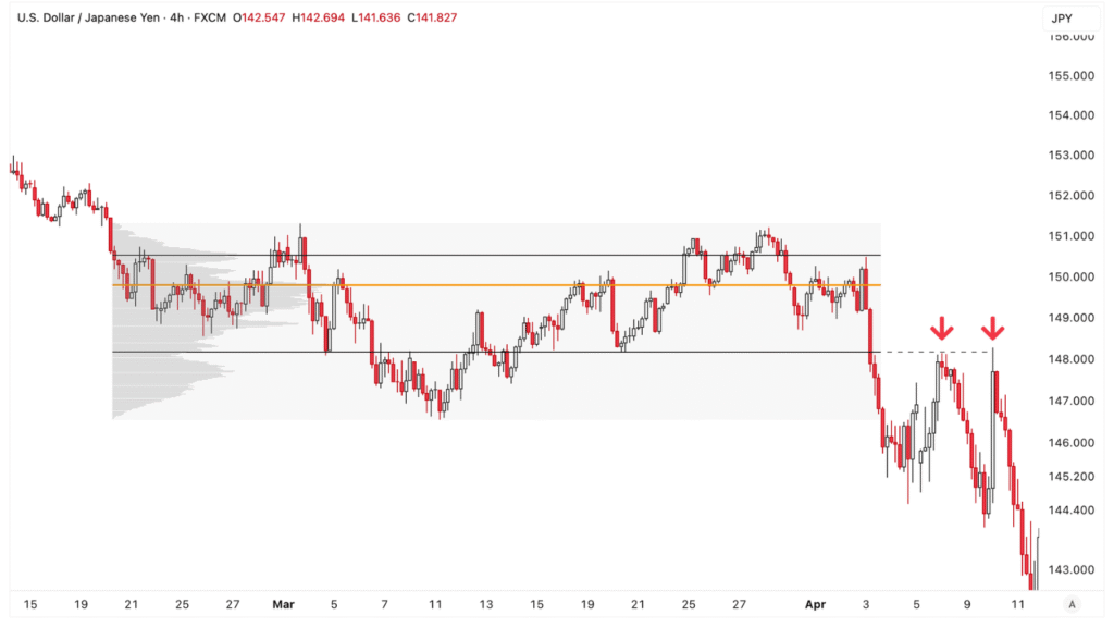 Fixed Range Volume Profile trong vùng cân bằng