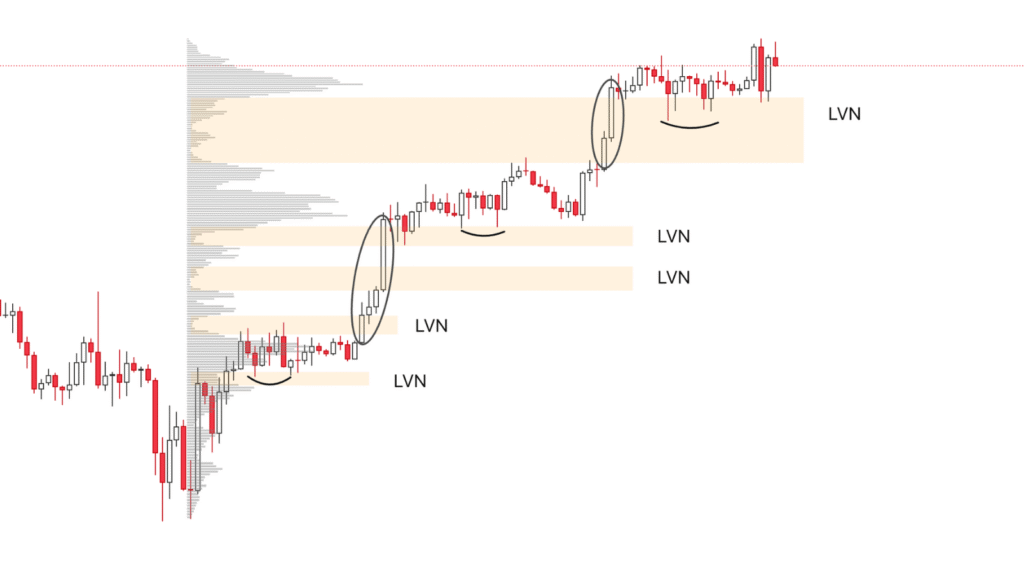 Nút khối lượng thấp volume profile
