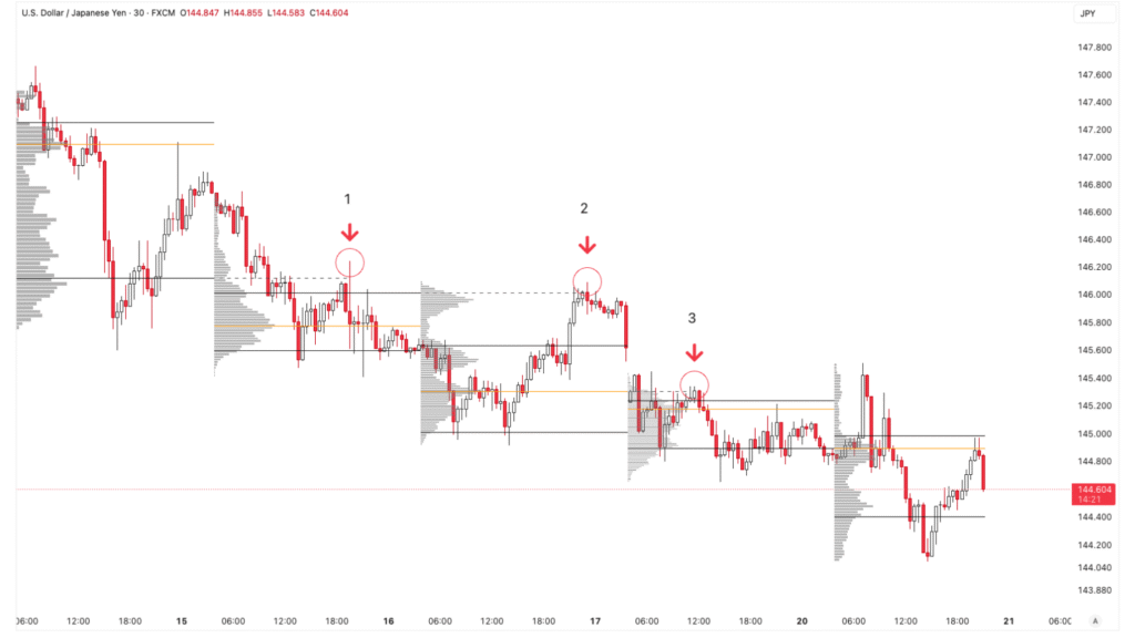 Volume Profile theo phiên cặp USDJPY