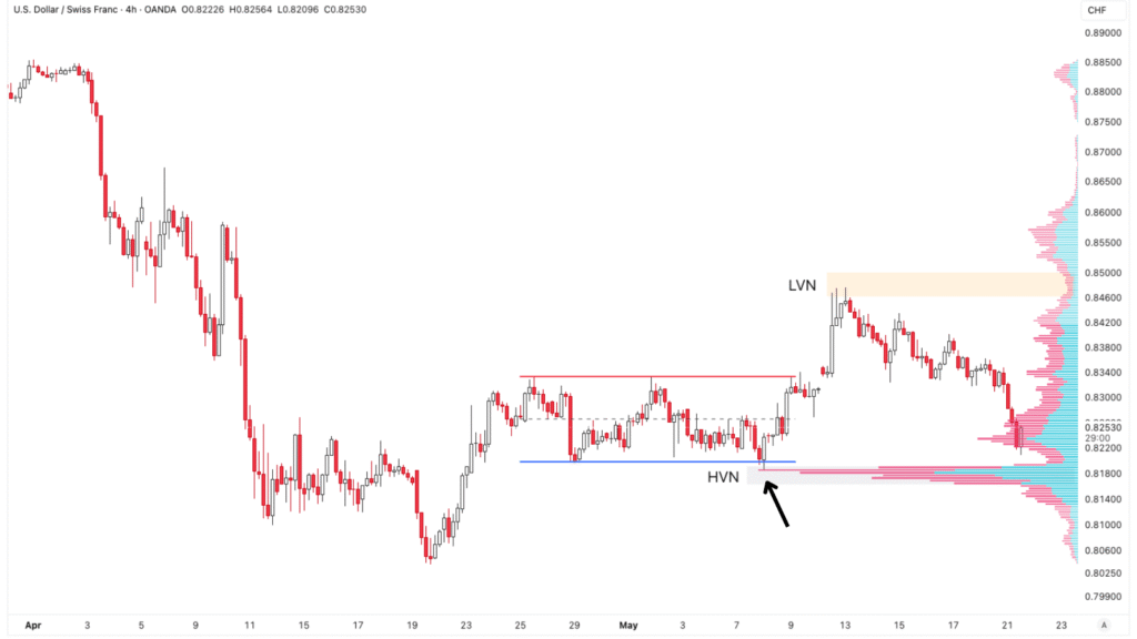 Visible Range Volume Profile