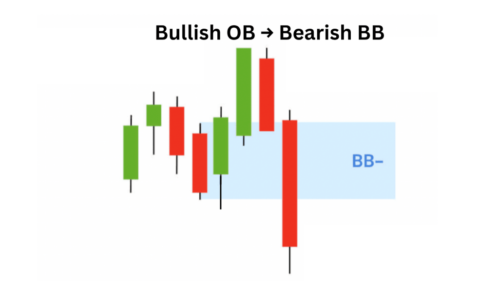 Cách bearish BB hình thành