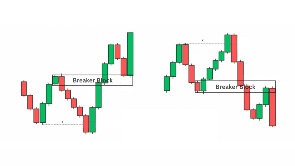 Breaker Block là gì?