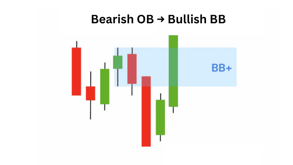 Cách bullish BB hình thành
