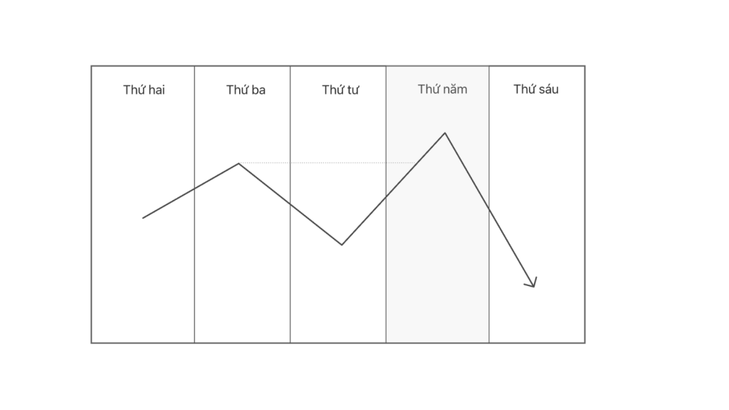 Đỉnh tuần thứ năm weekly profile