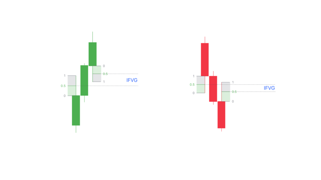 What is a hidden FVG?