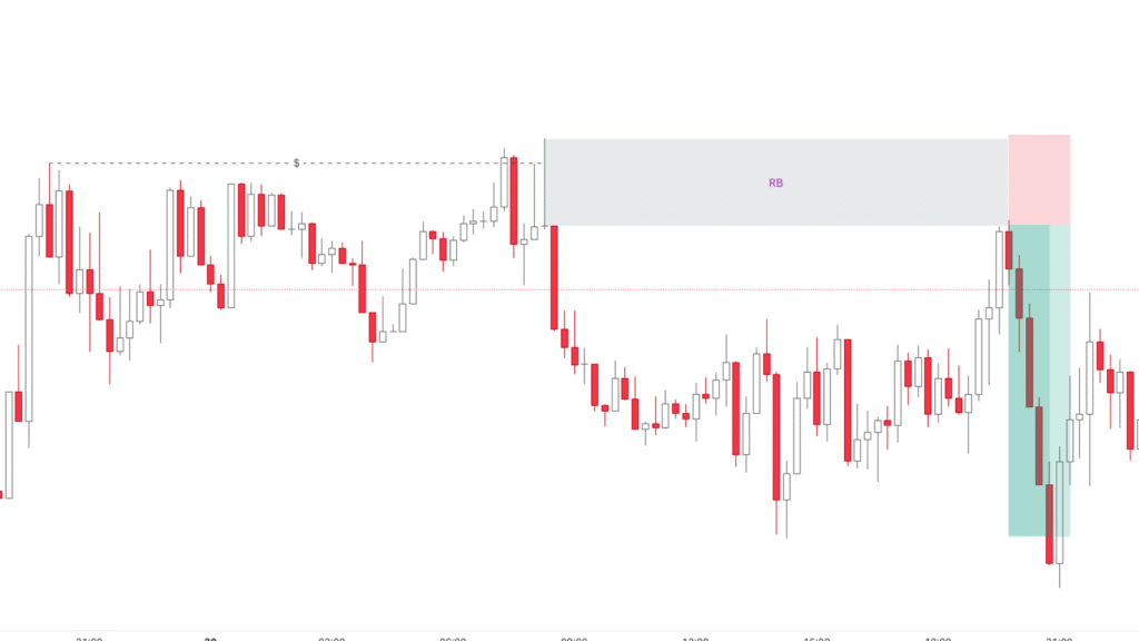 Cách vào lệnh với Bearish RB