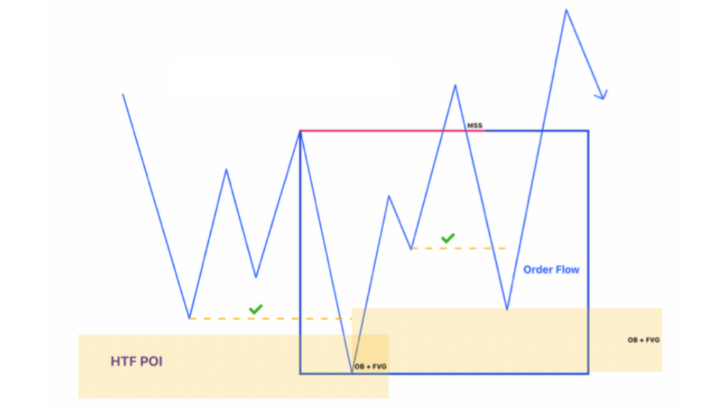 Bullish Order Flow trong ICT