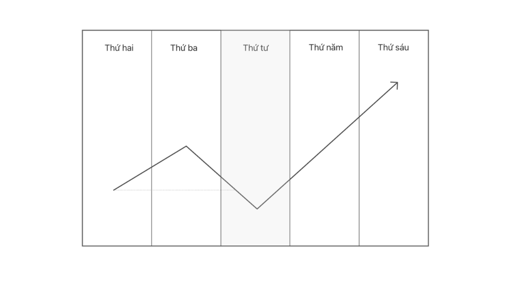 Mô hình đáy tuần thứ 4