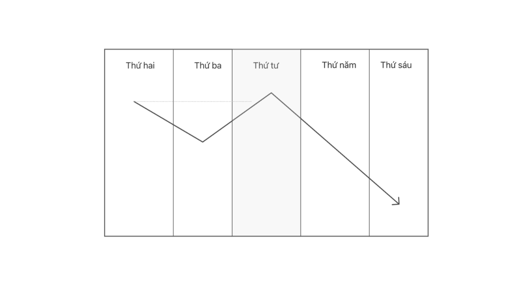 Đỉnh tuần thứ 4 weekly profile