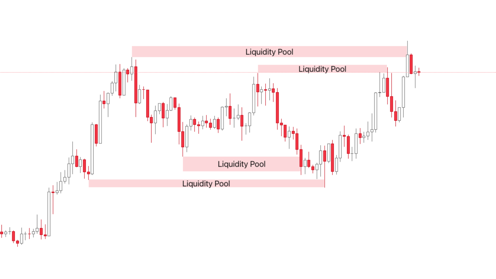 Ssl Liquidity Example Học ICT #3: BSL & SSL là gì? Làm quen với thanh khoản trong ICT - BankTraps