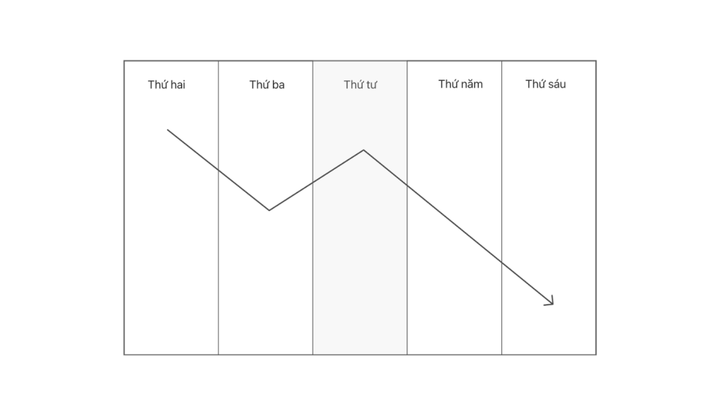 Midweek decline