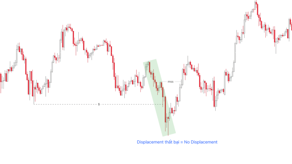 Displacement thất bại là No Displacement