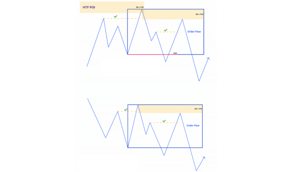 Bearish Order Flow trong ICT