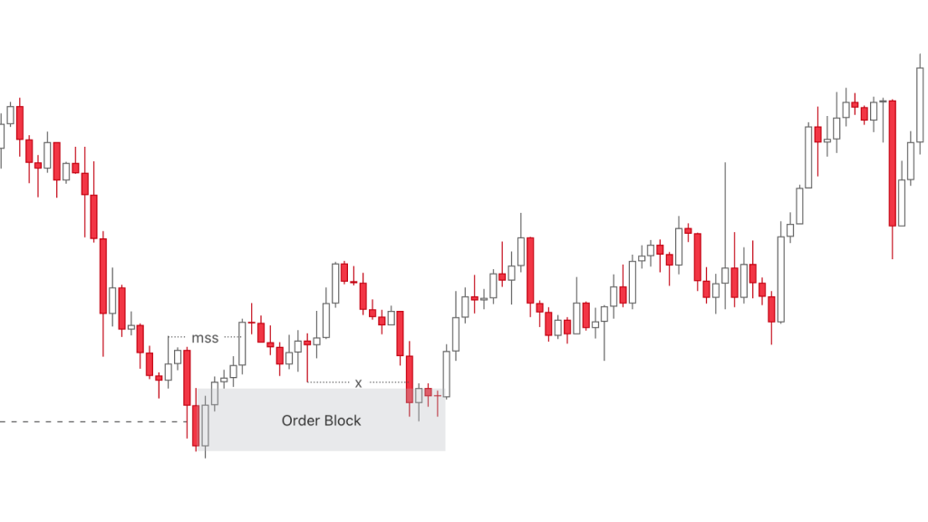 Ví dụ về Order Block mạnh