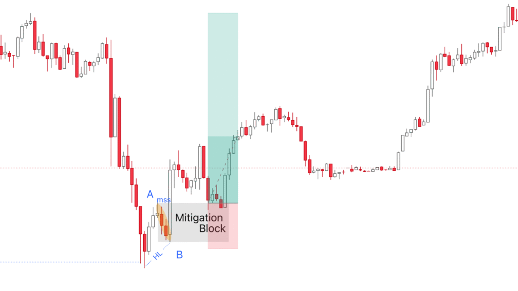 Vào lệnh bằng Bullish Mitigation MB