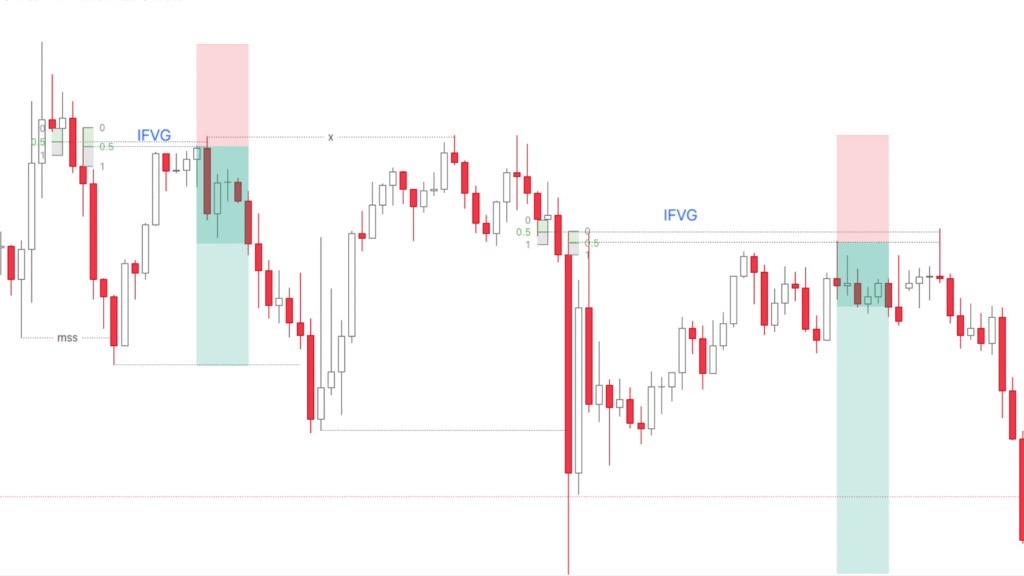 Finding an entry with a hidden FVG
